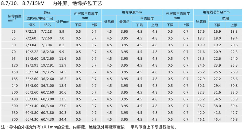 電纜尺寸參數1