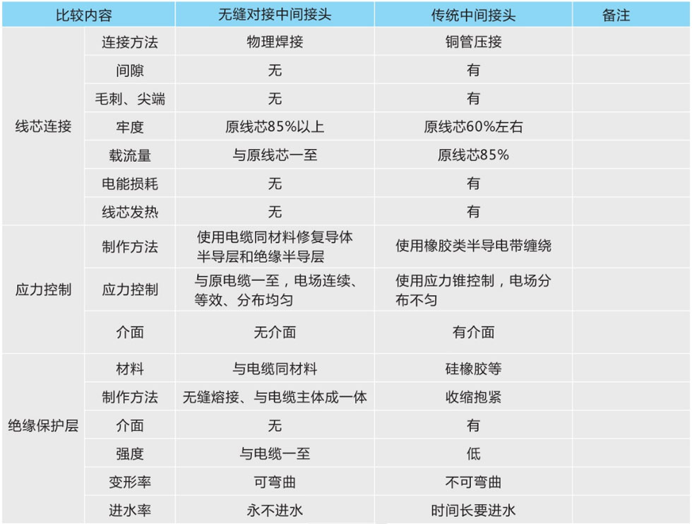 無縫對接熔接中間接頭與傳統中間接頭的比較